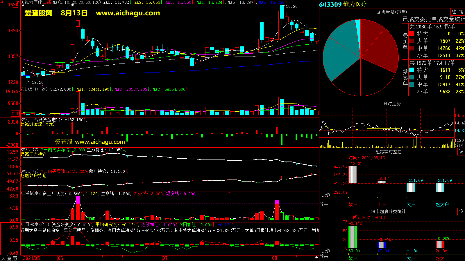 维力医疗(603309)大智慧超赢数据