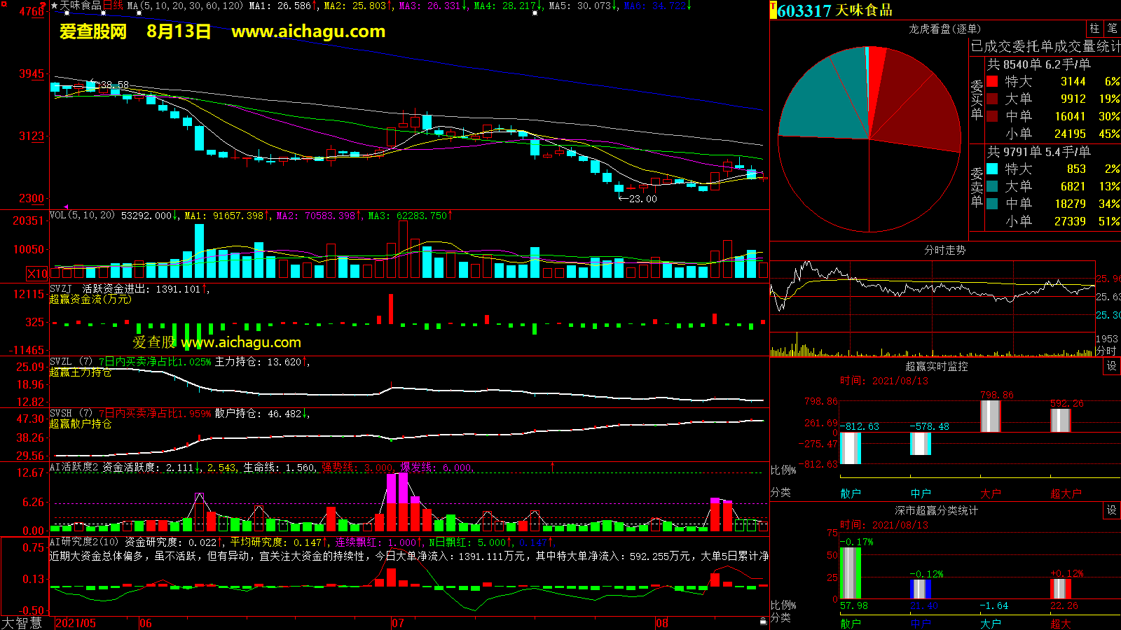 天味食品(603317)大智慧超赢数据