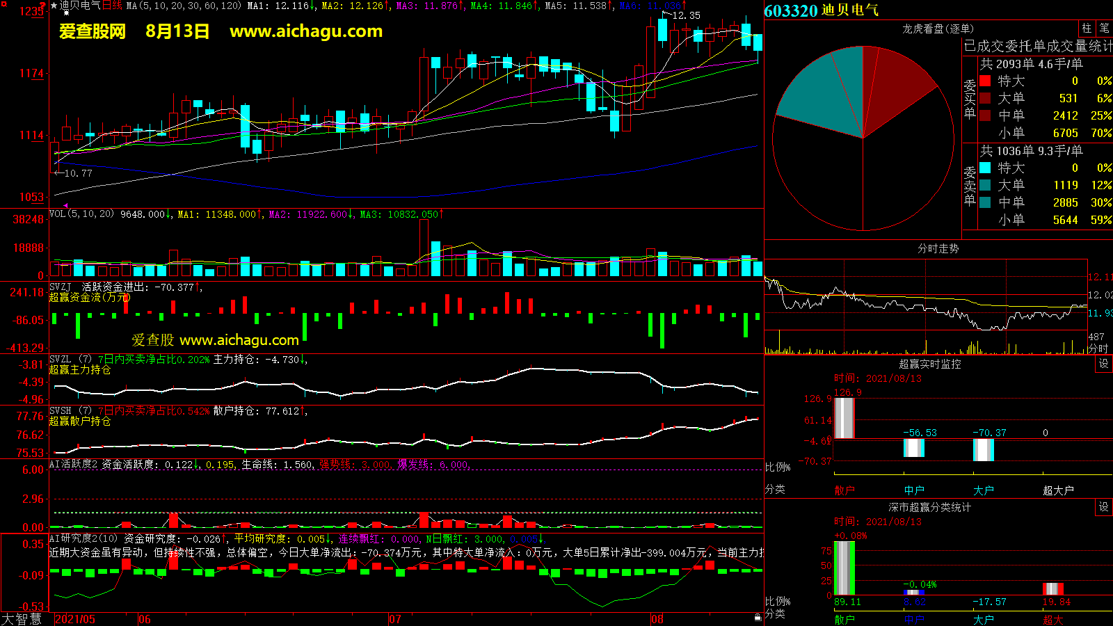 迪贝电气(603320)大智慧超赢数据