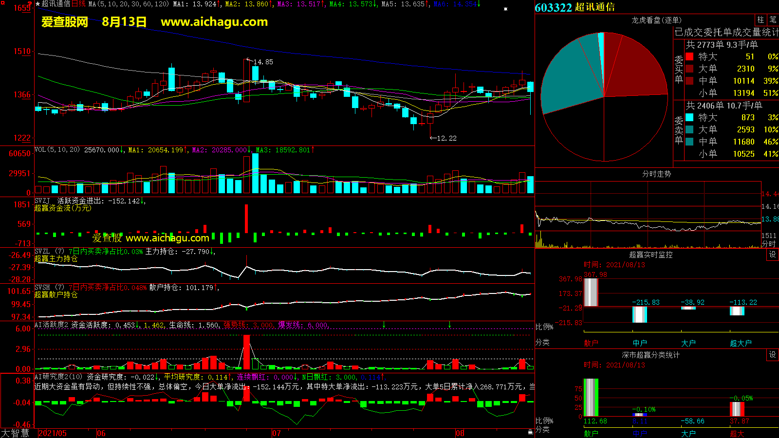 超讯通信(603322)大智慧超赢数据