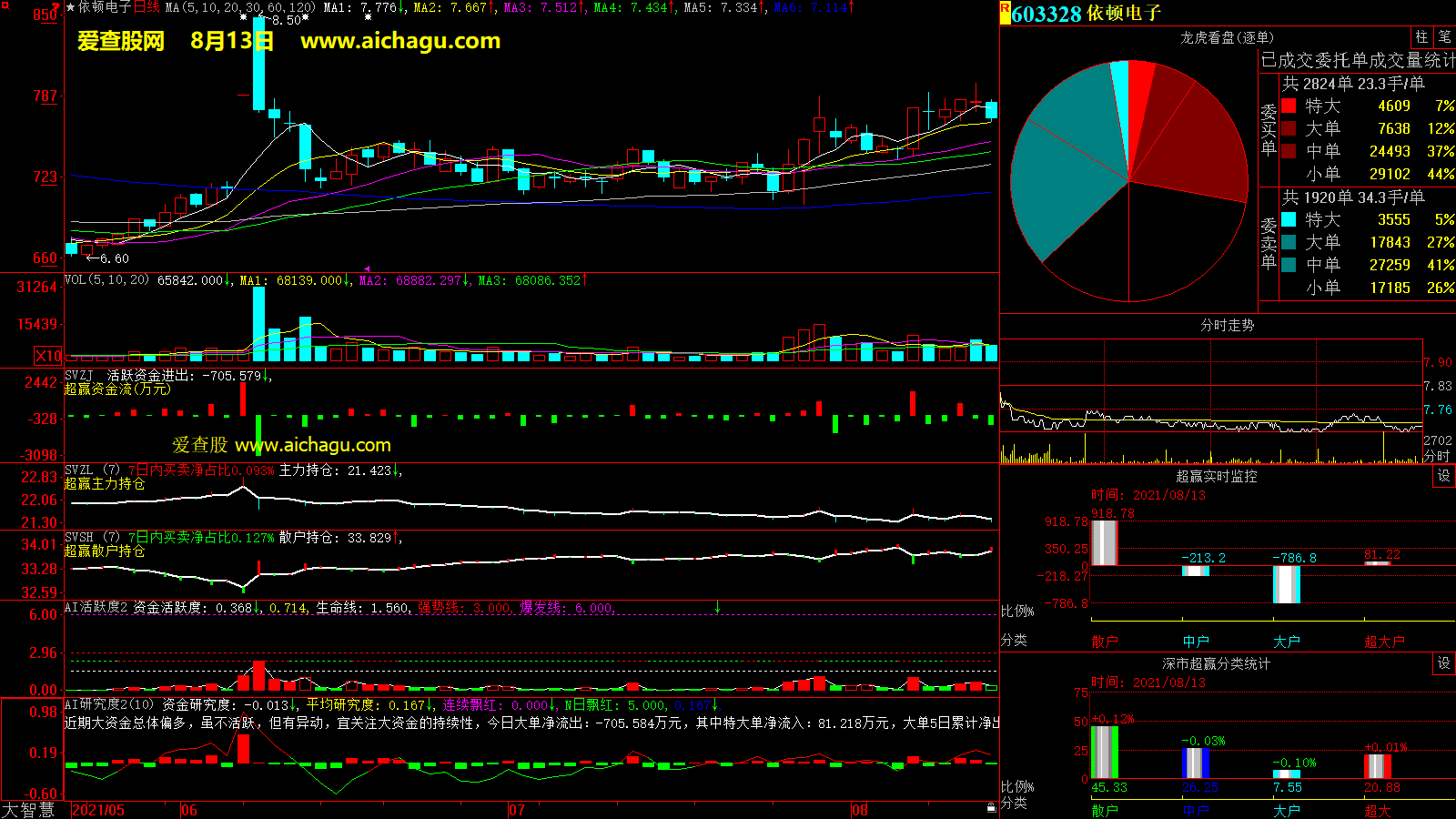 依顿电子(603328)大智慧超赢数据