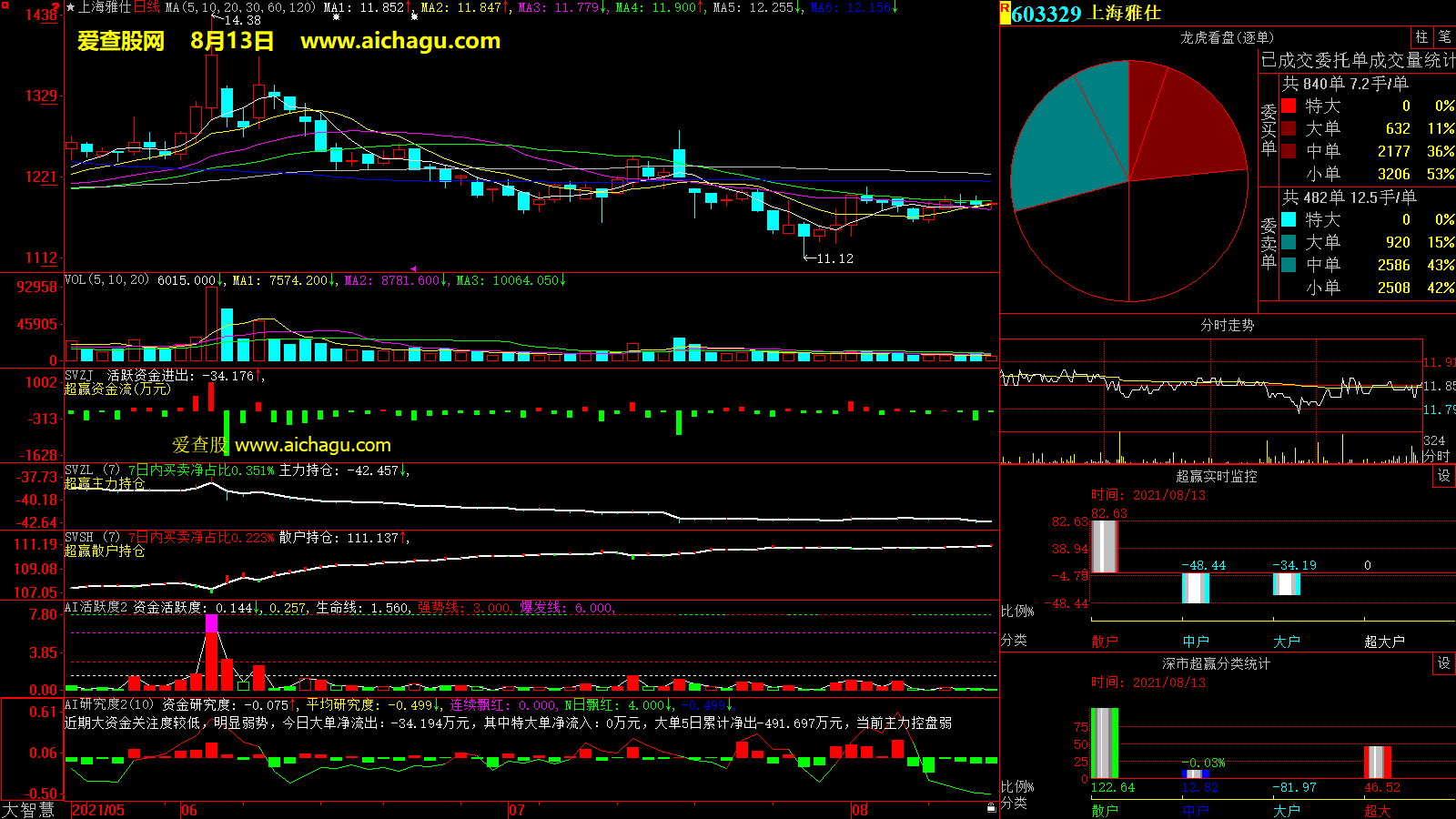 上海雅仕(603329)大智慧超赢数据