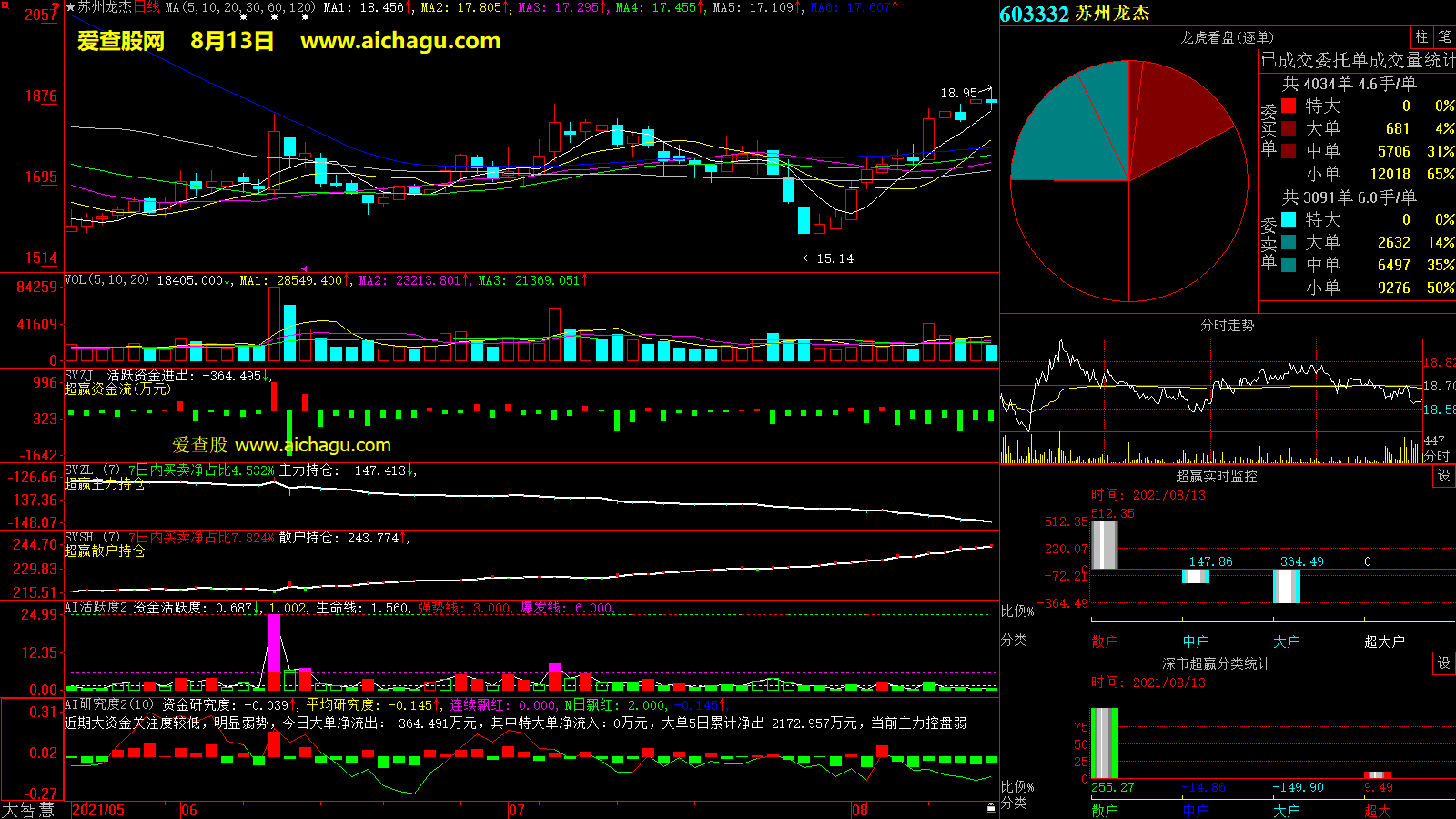苏州龙杰(603332)大智慧超赢数据
