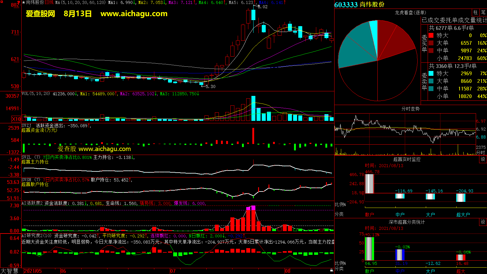 尚纬股份(603333)大智慧超赢数据