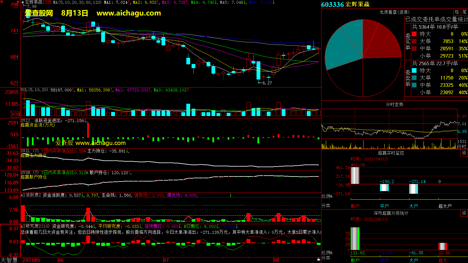 宏辉果蔬(603336)大智慧超赢数据