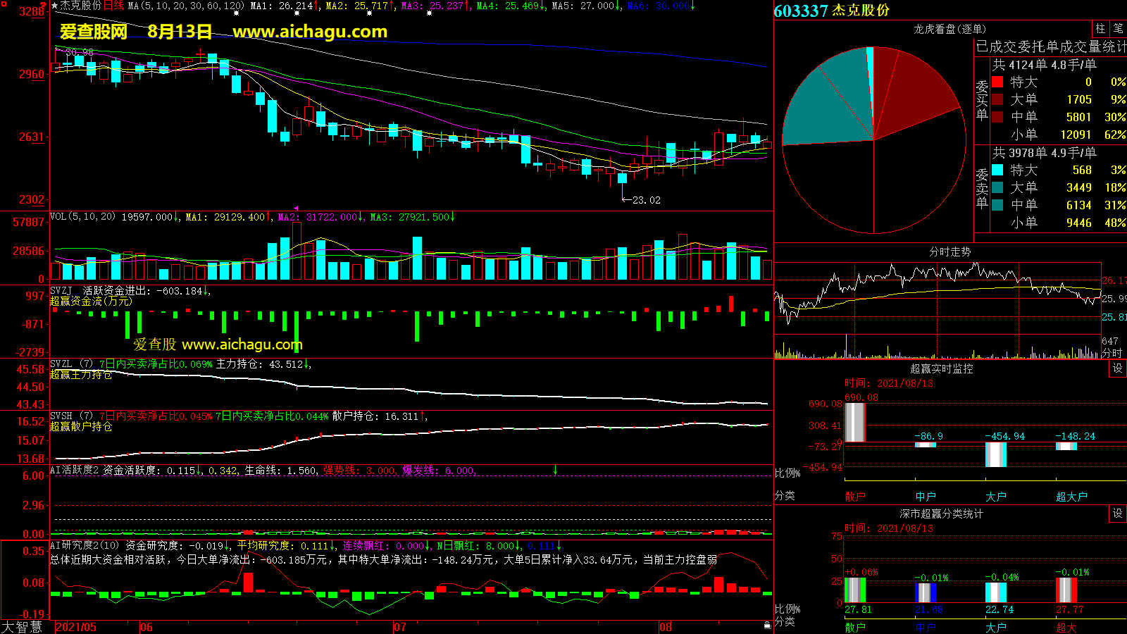 杰克股份(603337)大智慧超赢数据