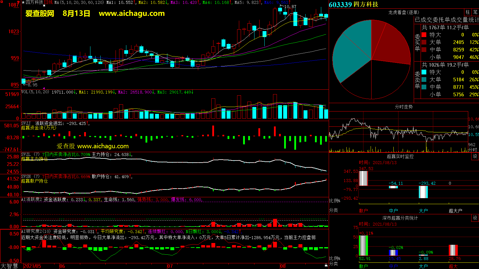 四方科技(603339)大智慧超赢数据