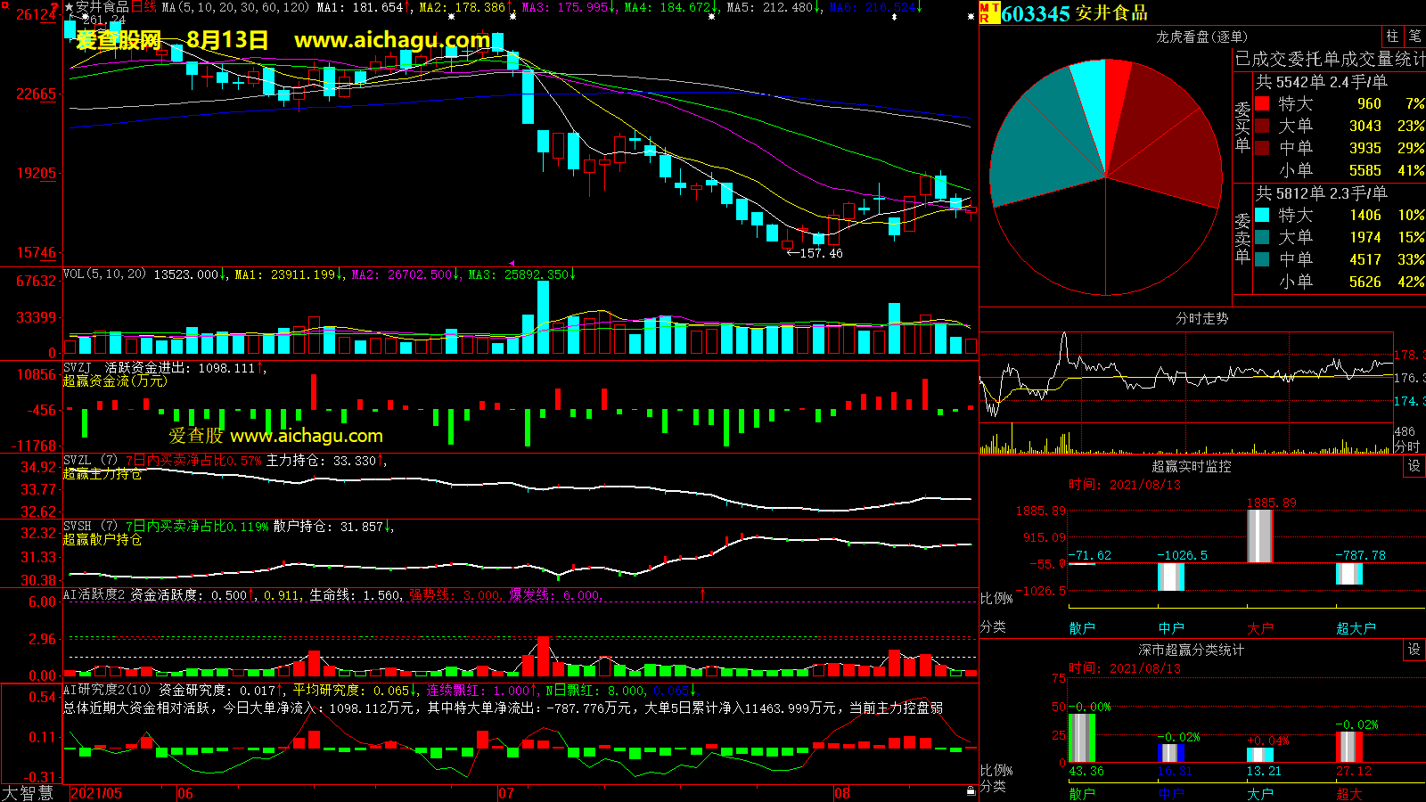 安井食品(603345)大智慧超赢数据