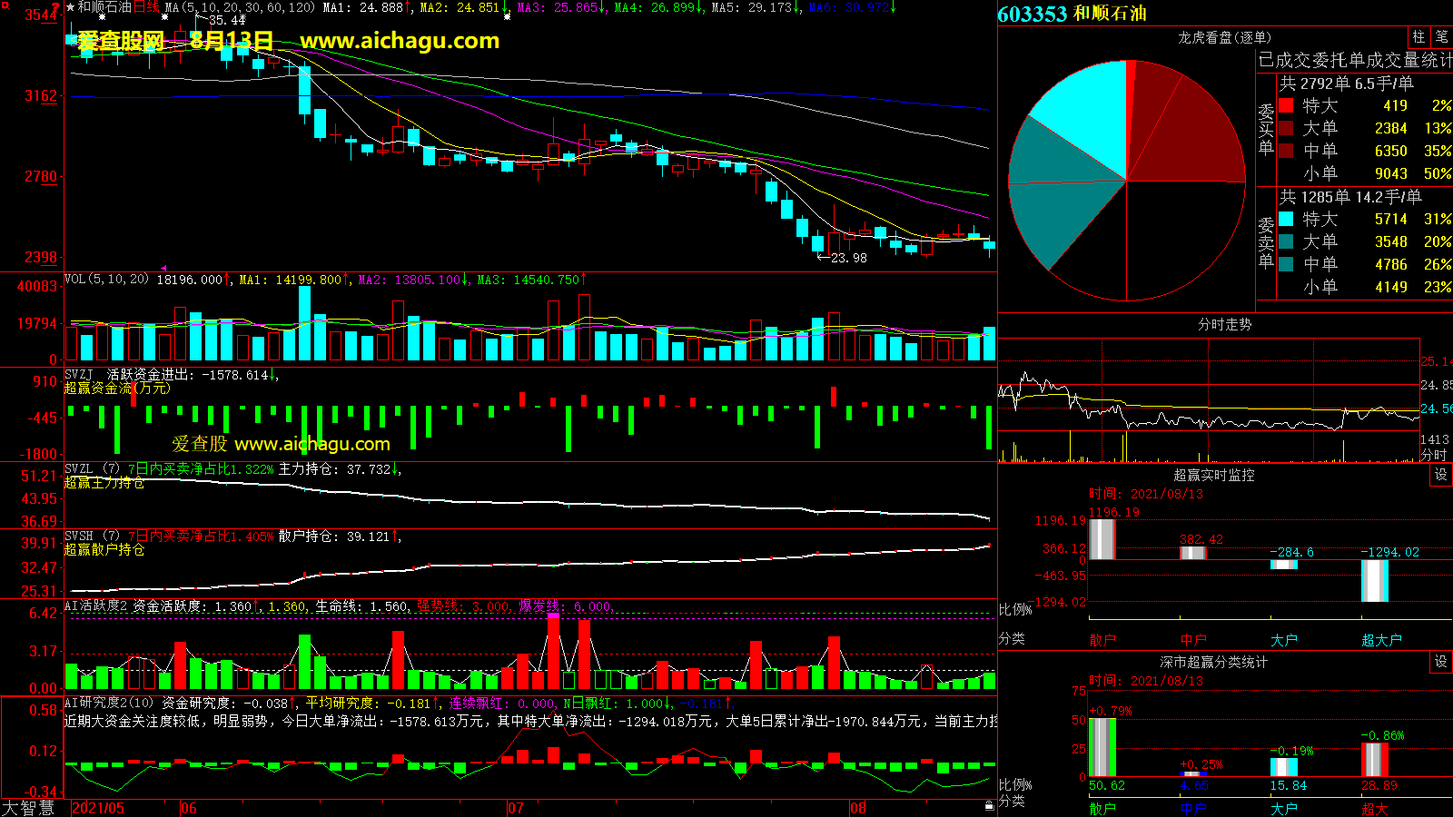 和顺石油(603353)大智慧超赢数据