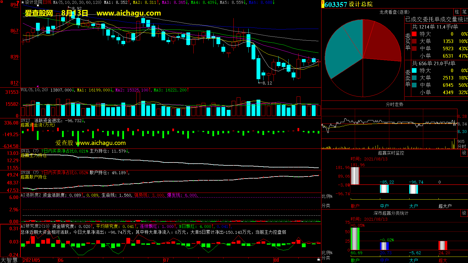 设计总院(603357)大智慧超赢数据