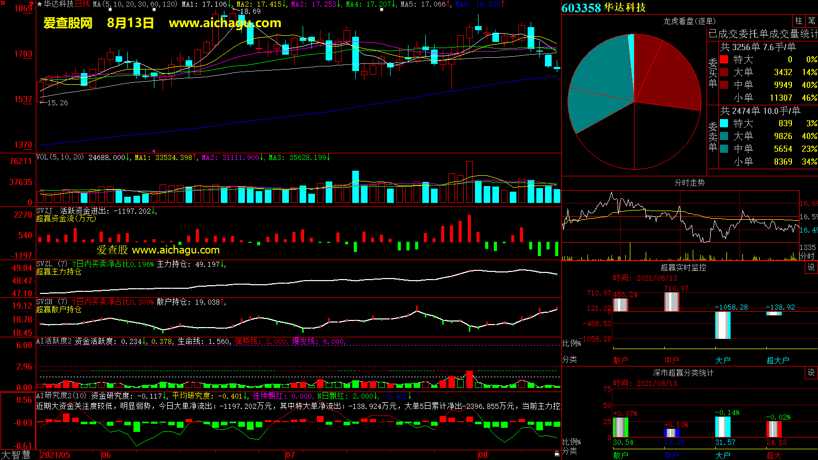 华达科技(603358)大智慧超赢数据