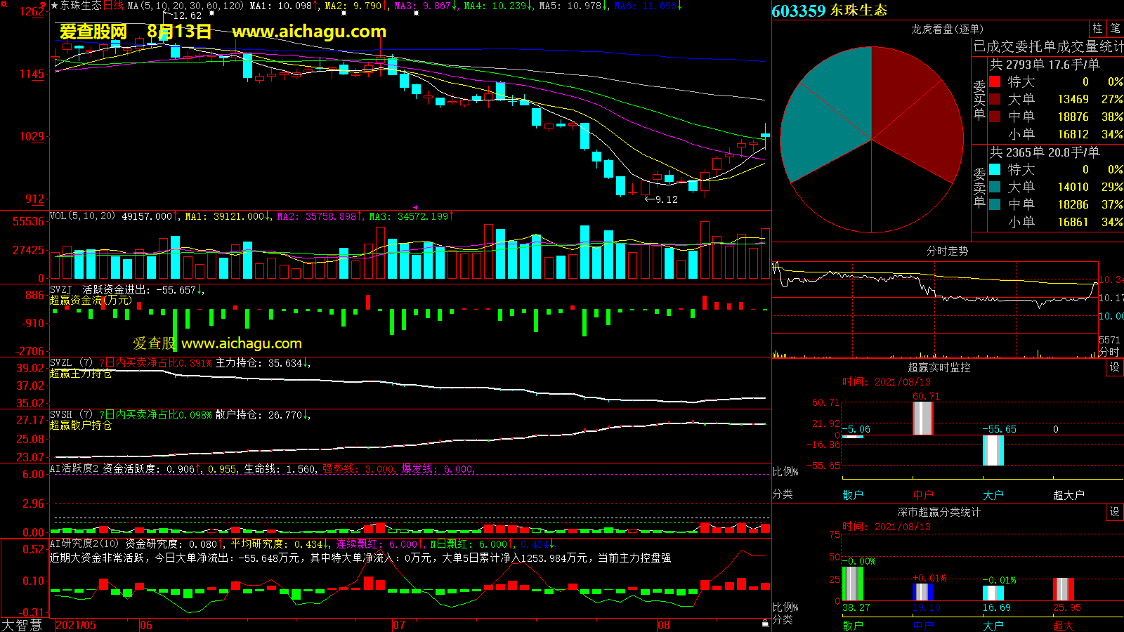 东珠生态(603359)大智慧超赢数据