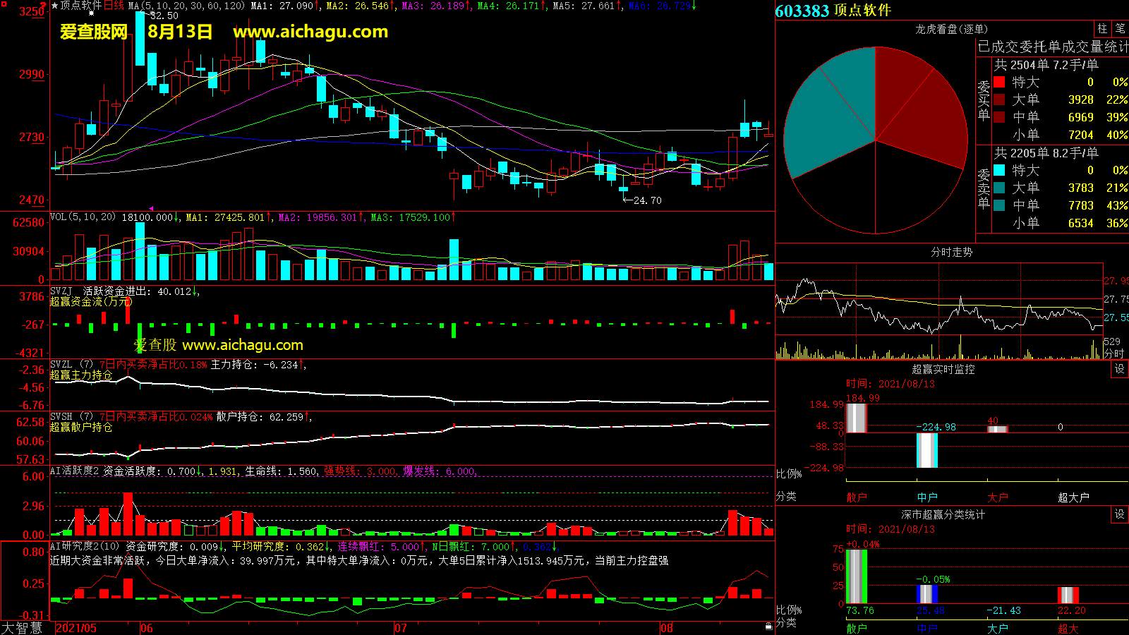 顶点软件(603383)大智慧超赢数据