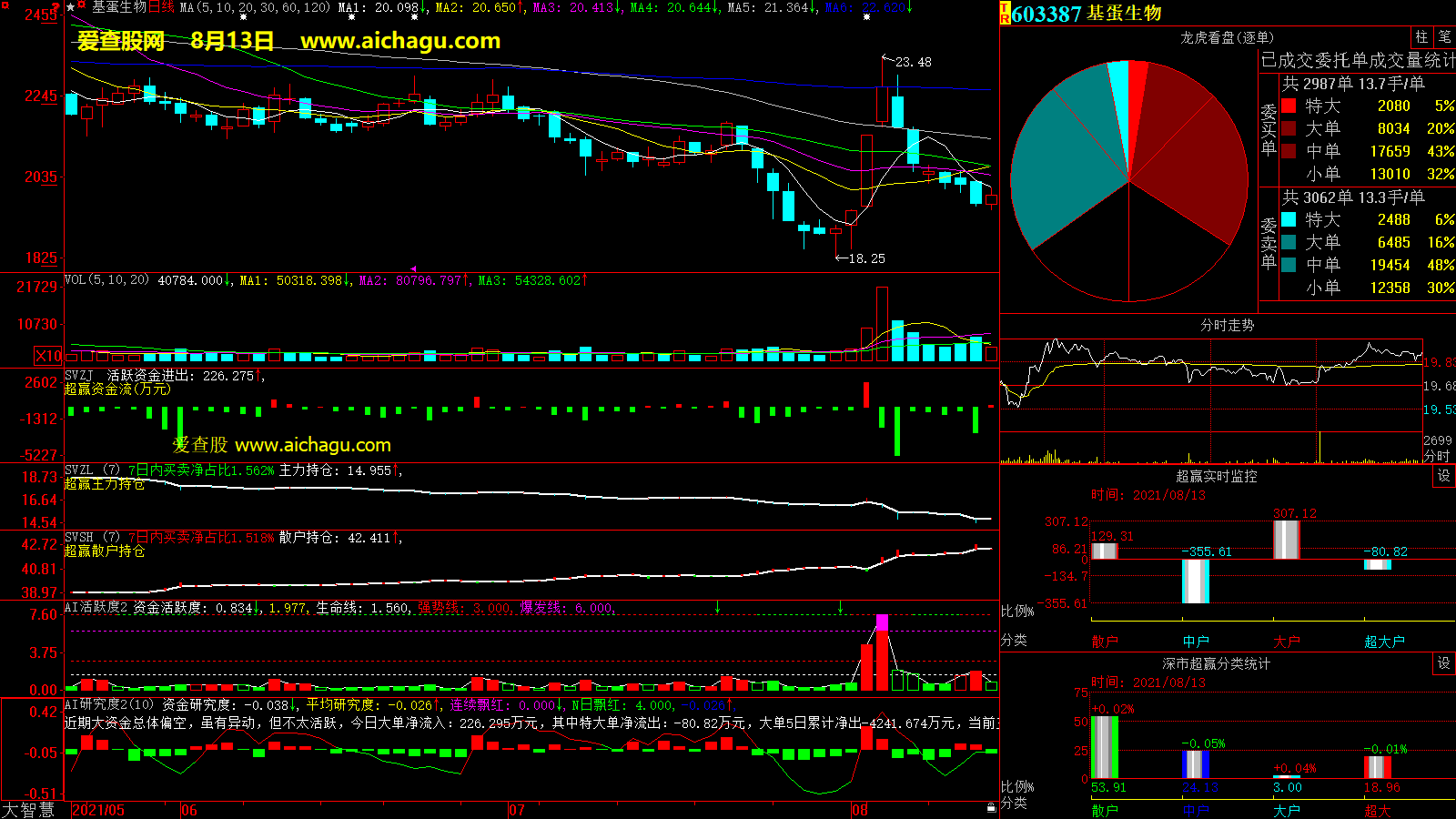 基蛋生物(603387)大智慧超赢数据
