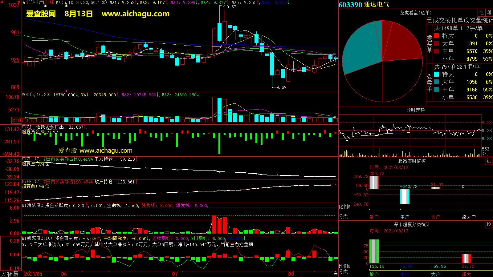 通达电气(603390)大智慧超赢数据