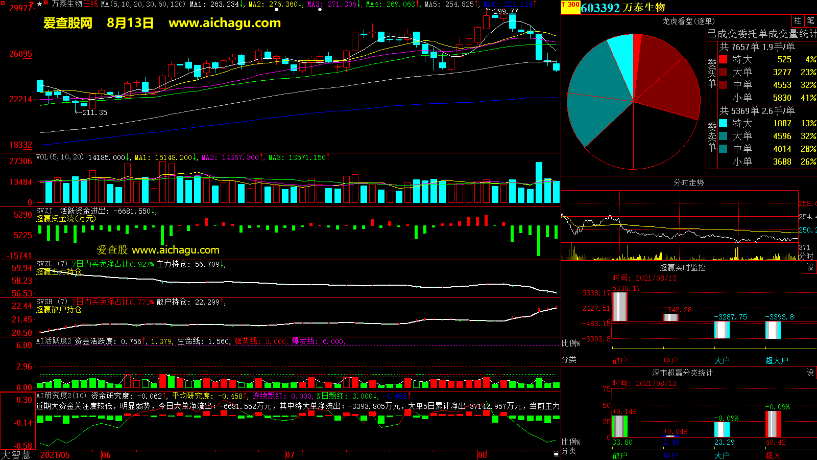 万泰生物(603392)大智慧超赢数据