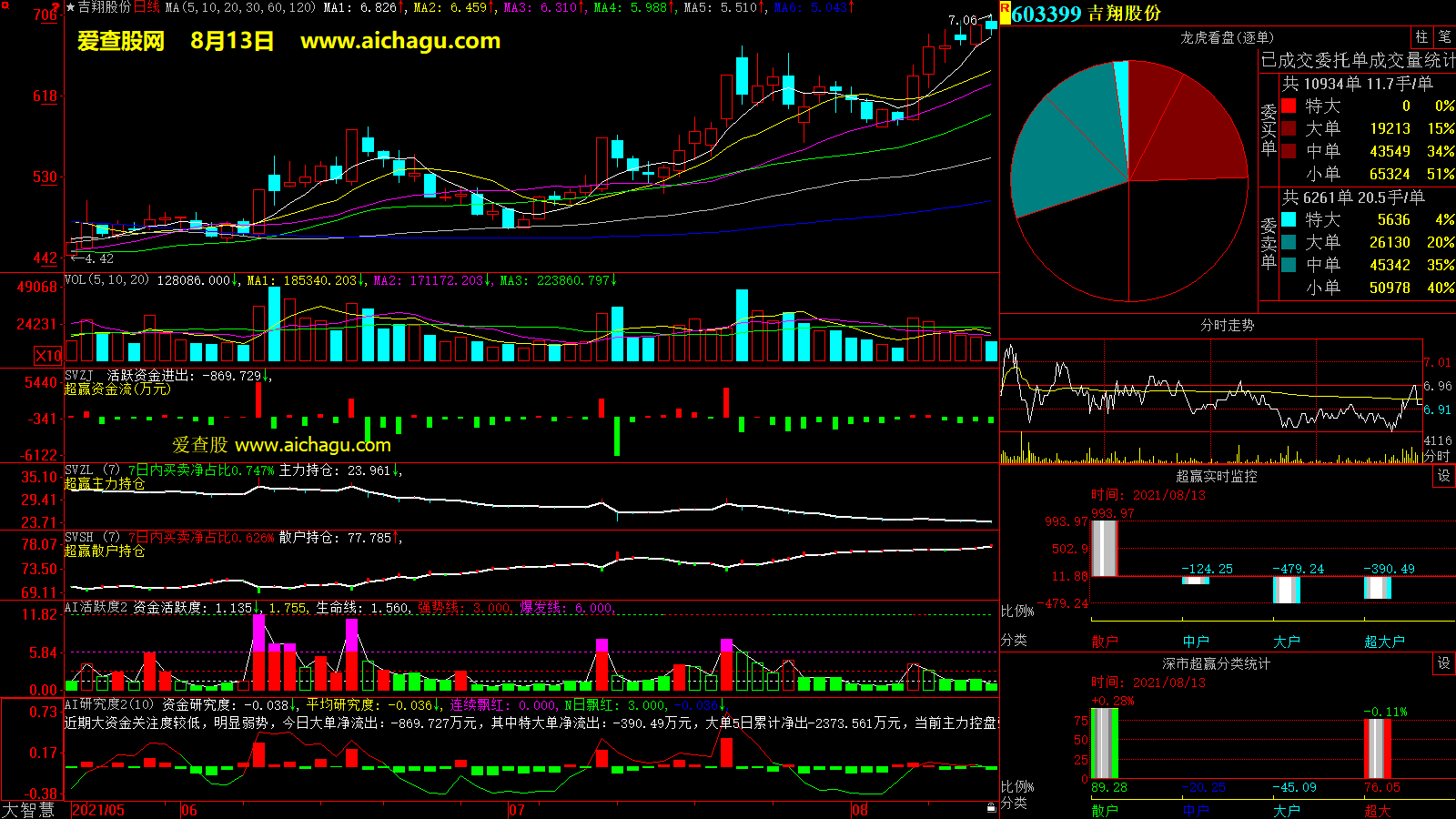 吉翔股份(603399)大智慧超赢数据