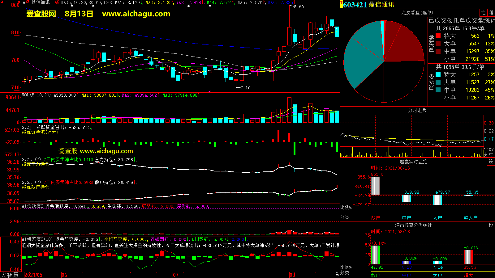 鼎信通讯(603421)大智慧超赢数据