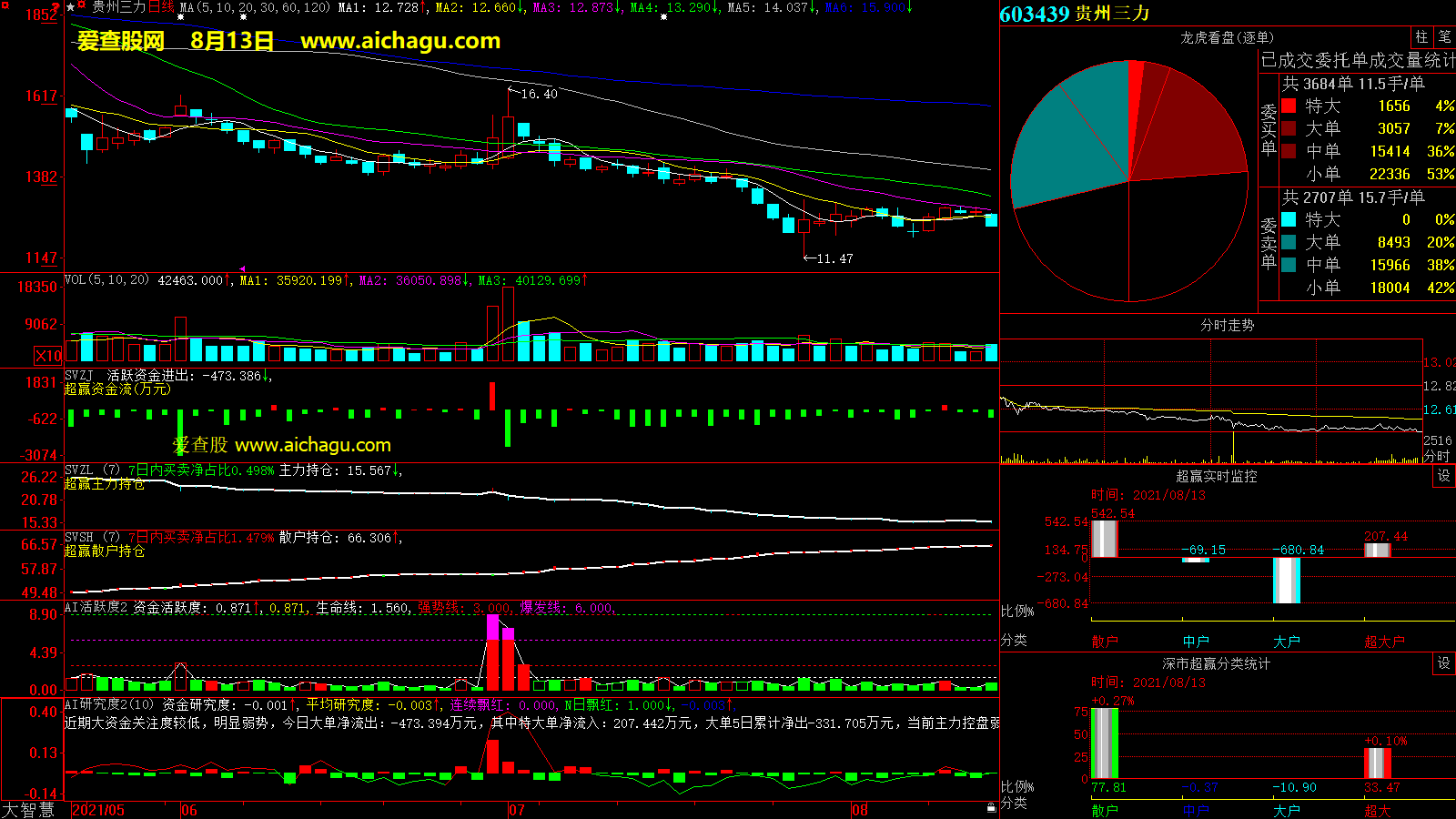 贵州三力(603439)大智慧超赢数据