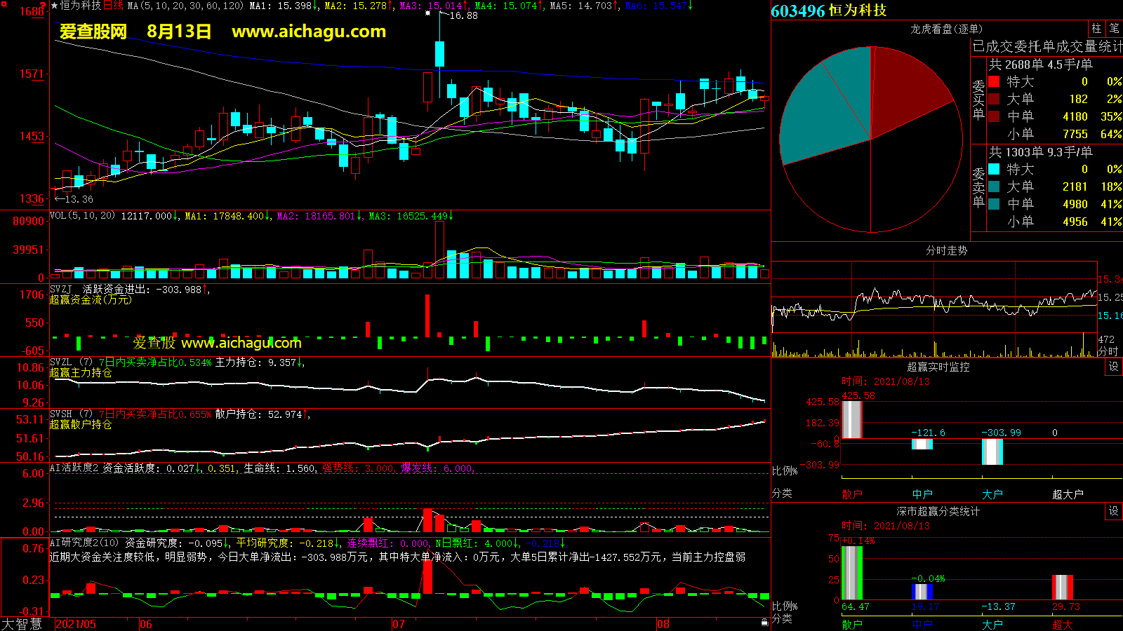 恒为科技(603496)大智慧超赢数据