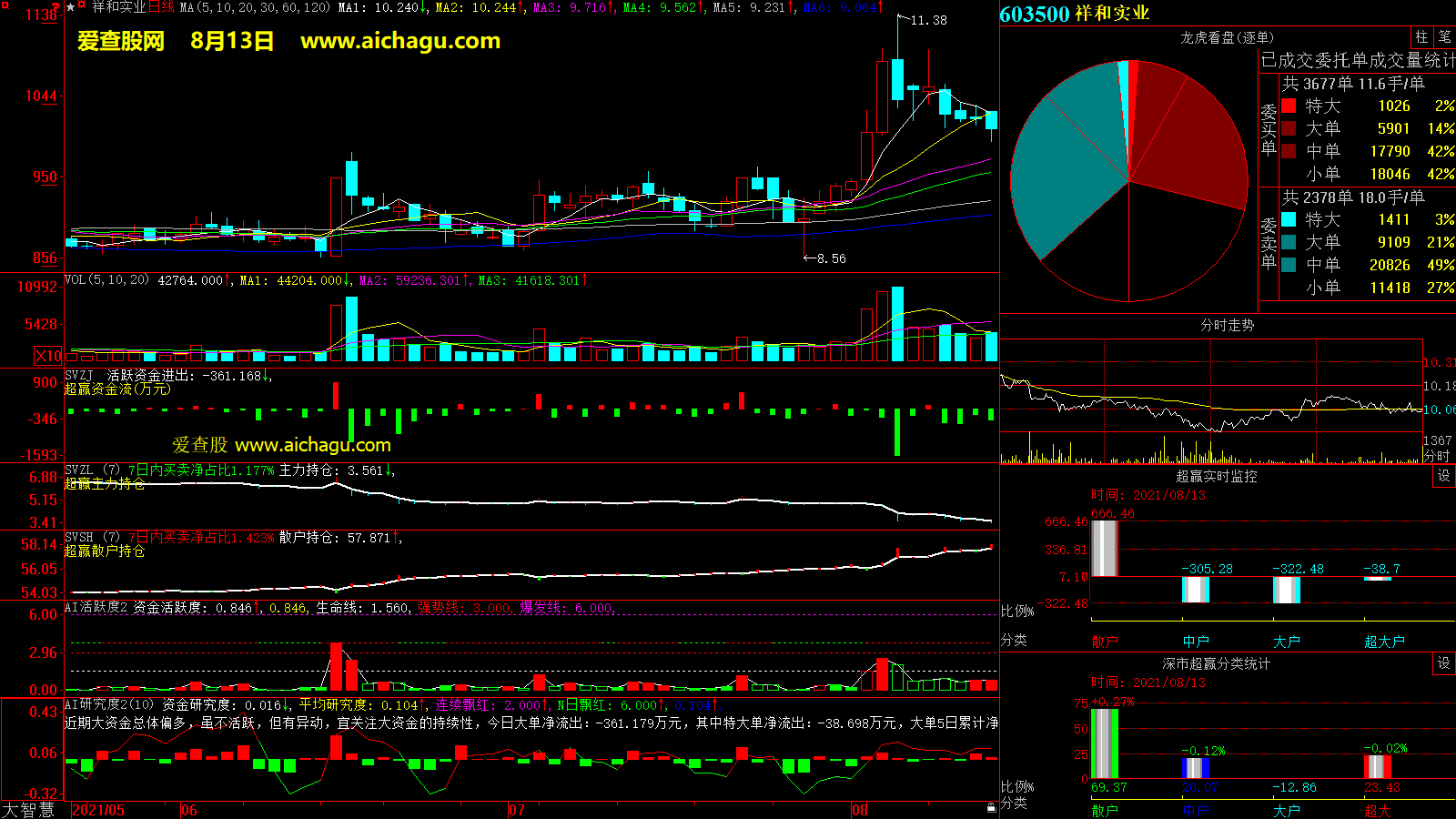 祥和实业(603500)大智慧超赢数据