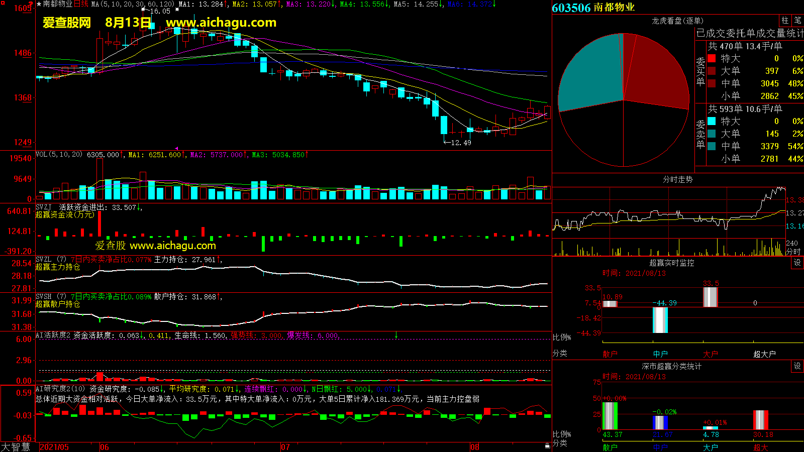 南都物业(603506)大智慧超赢数据