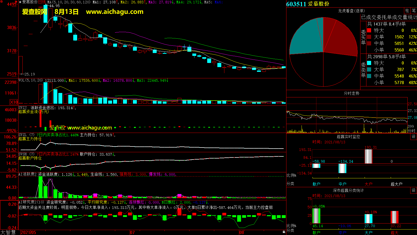 爱慕股份(603511)大智慧超赢数据
