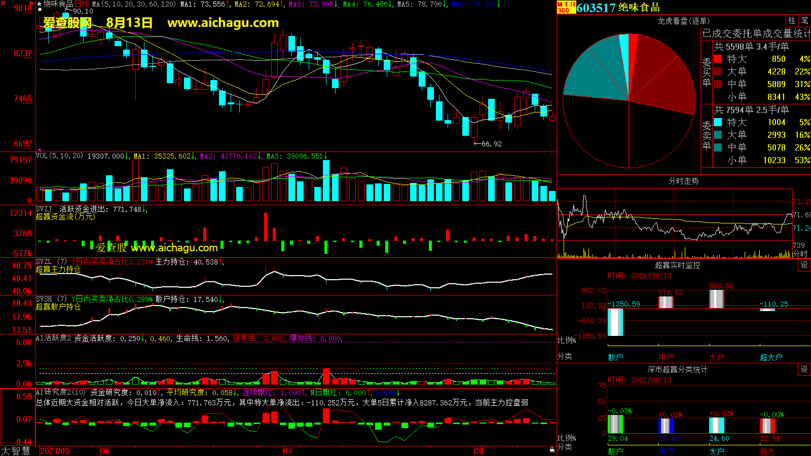 绝味食品(603517)大智慧超赢数据