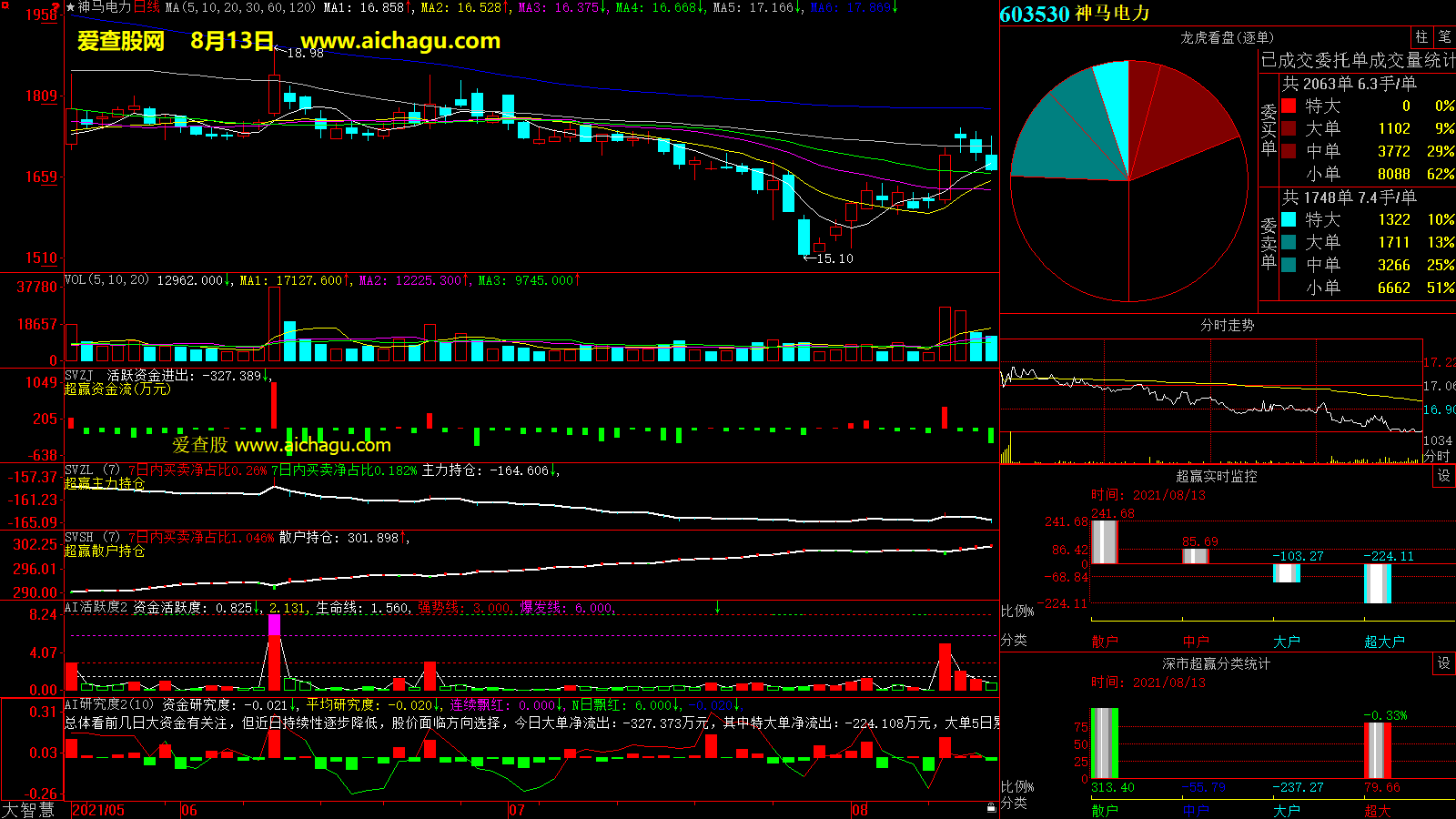 神马电力(603530)大智慧超赢数据