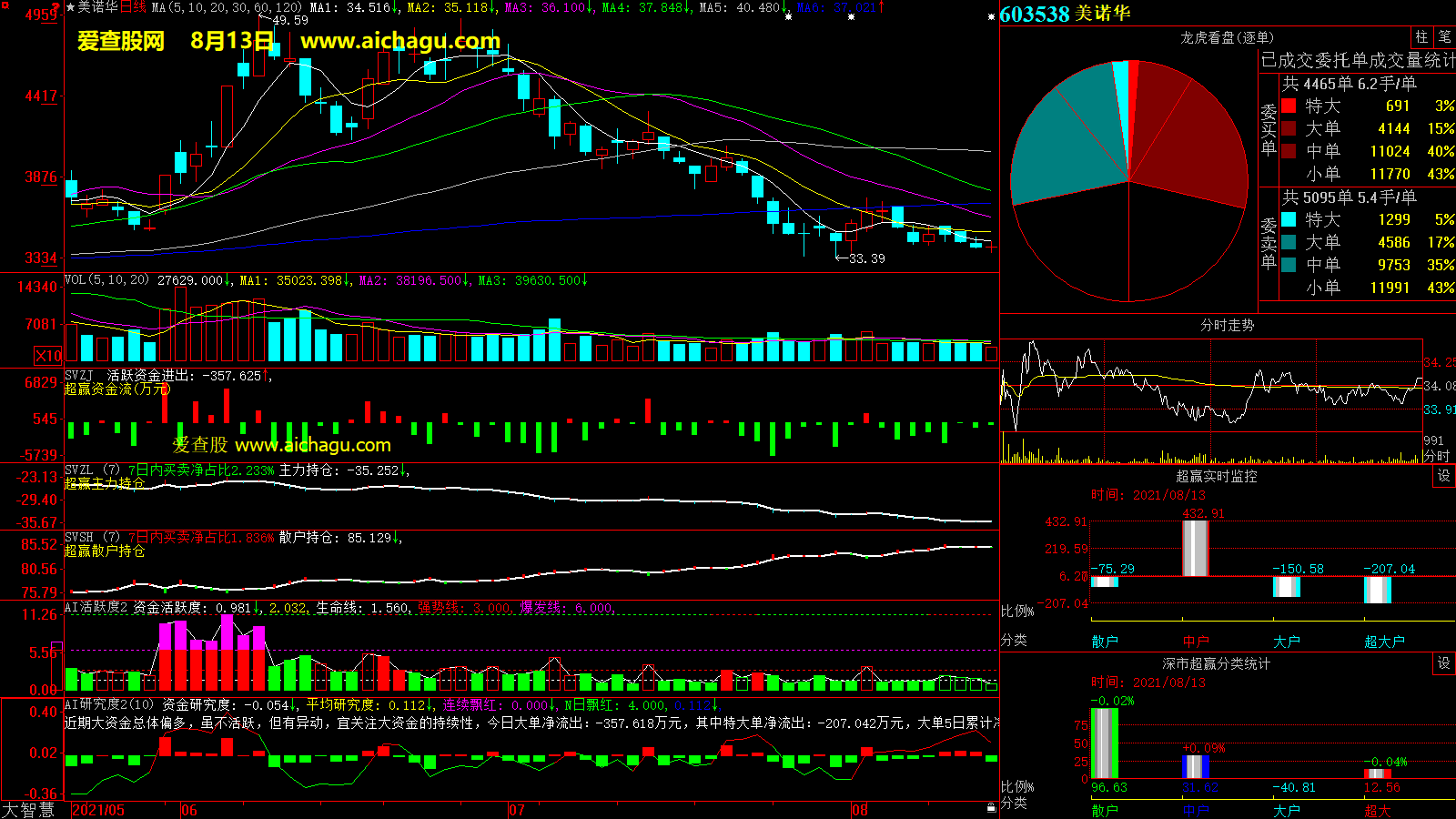 美诺华(603538)大智慧超赢数据