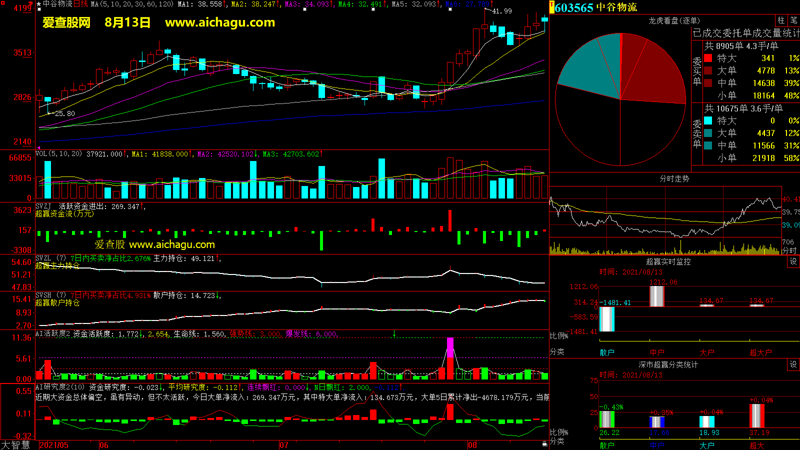 中谷物流(603565)大智慧超赢数据