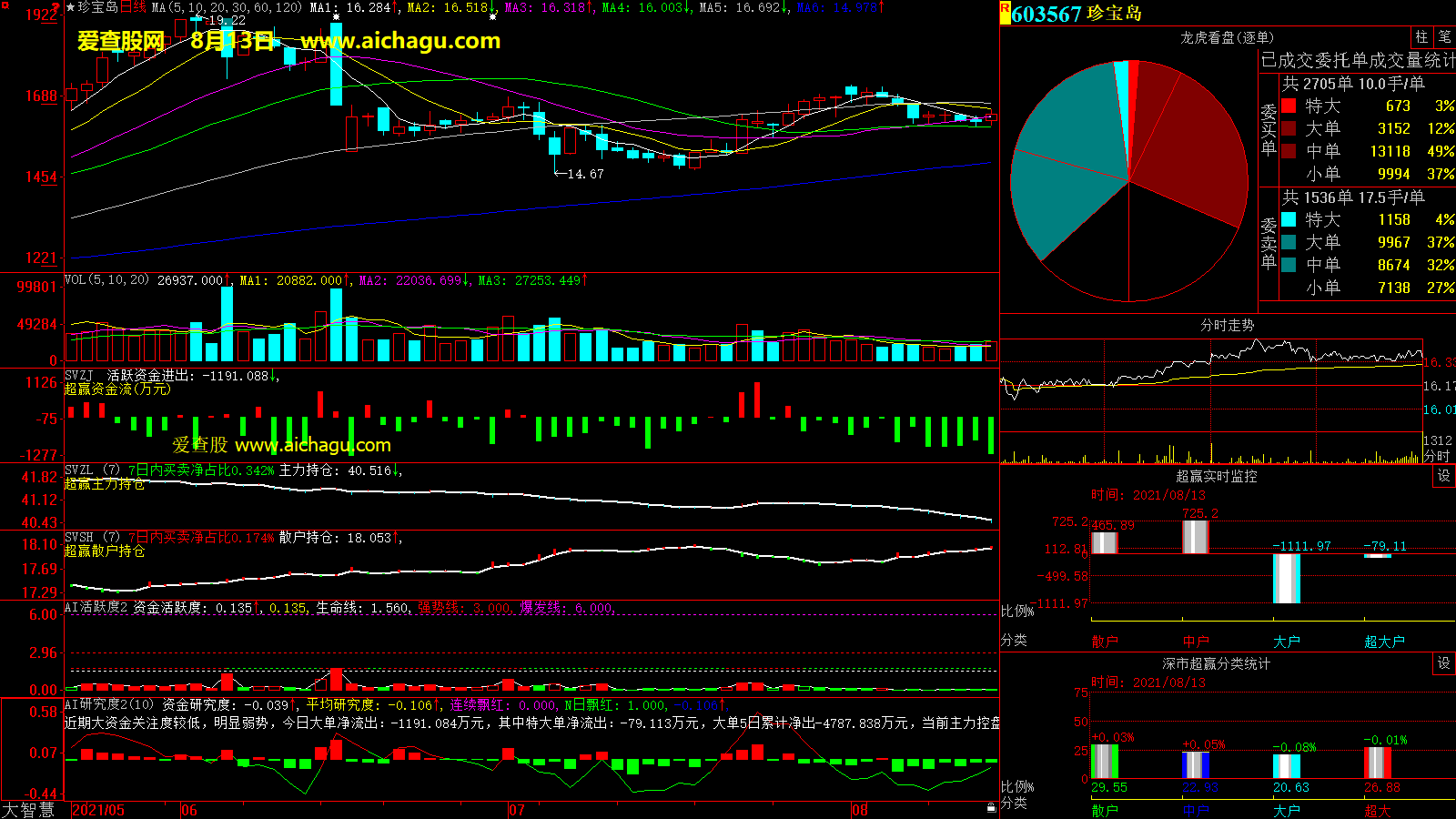 珍宝岛(603567)大智慧超赢数据