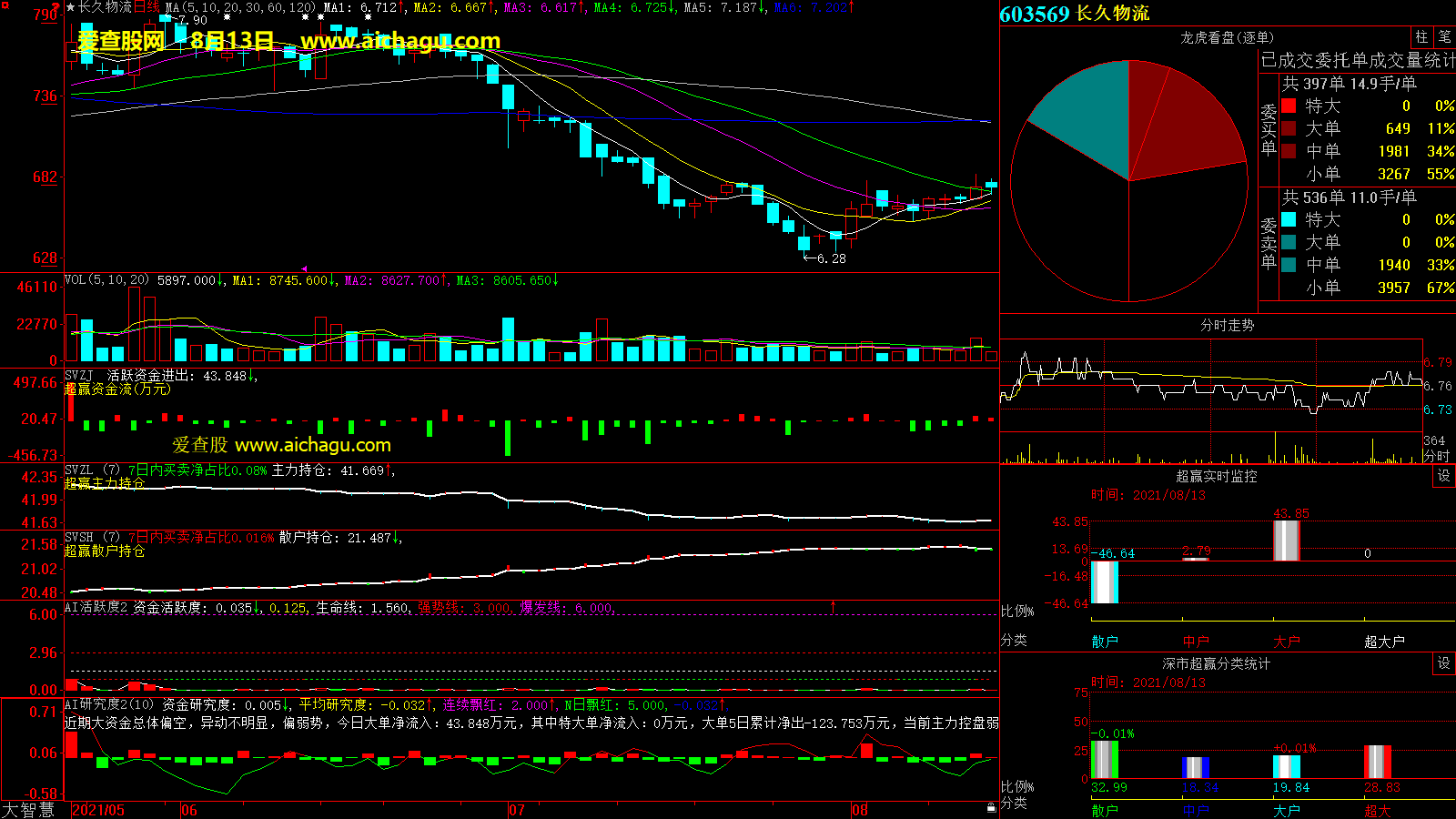 长久物流(603569)大智慧超赢数据