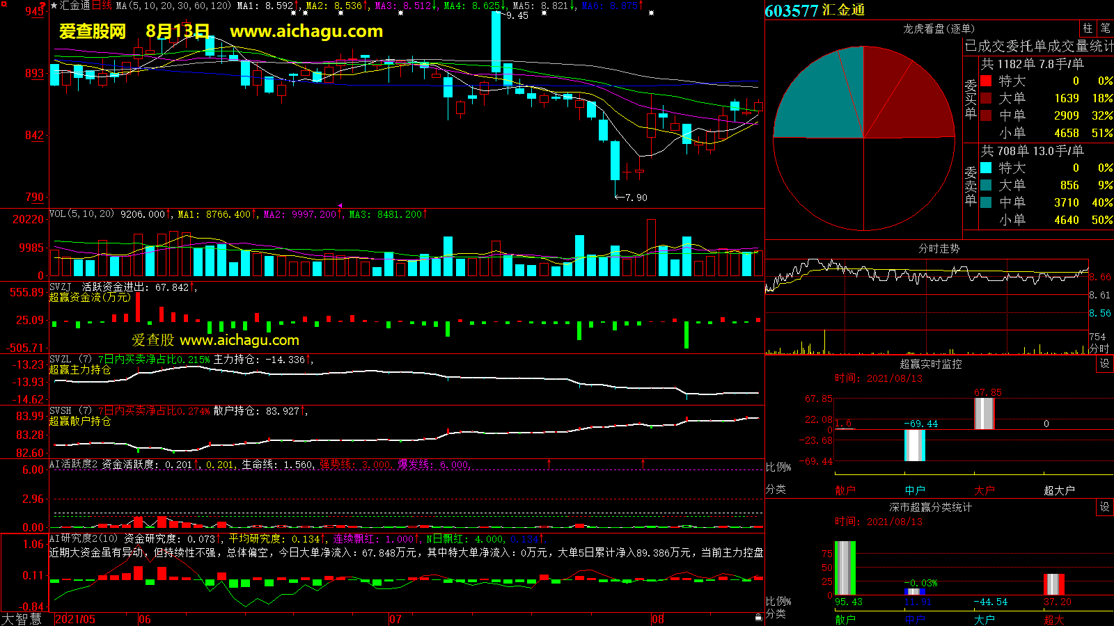 汇金通(603577)大智慧超赢数据