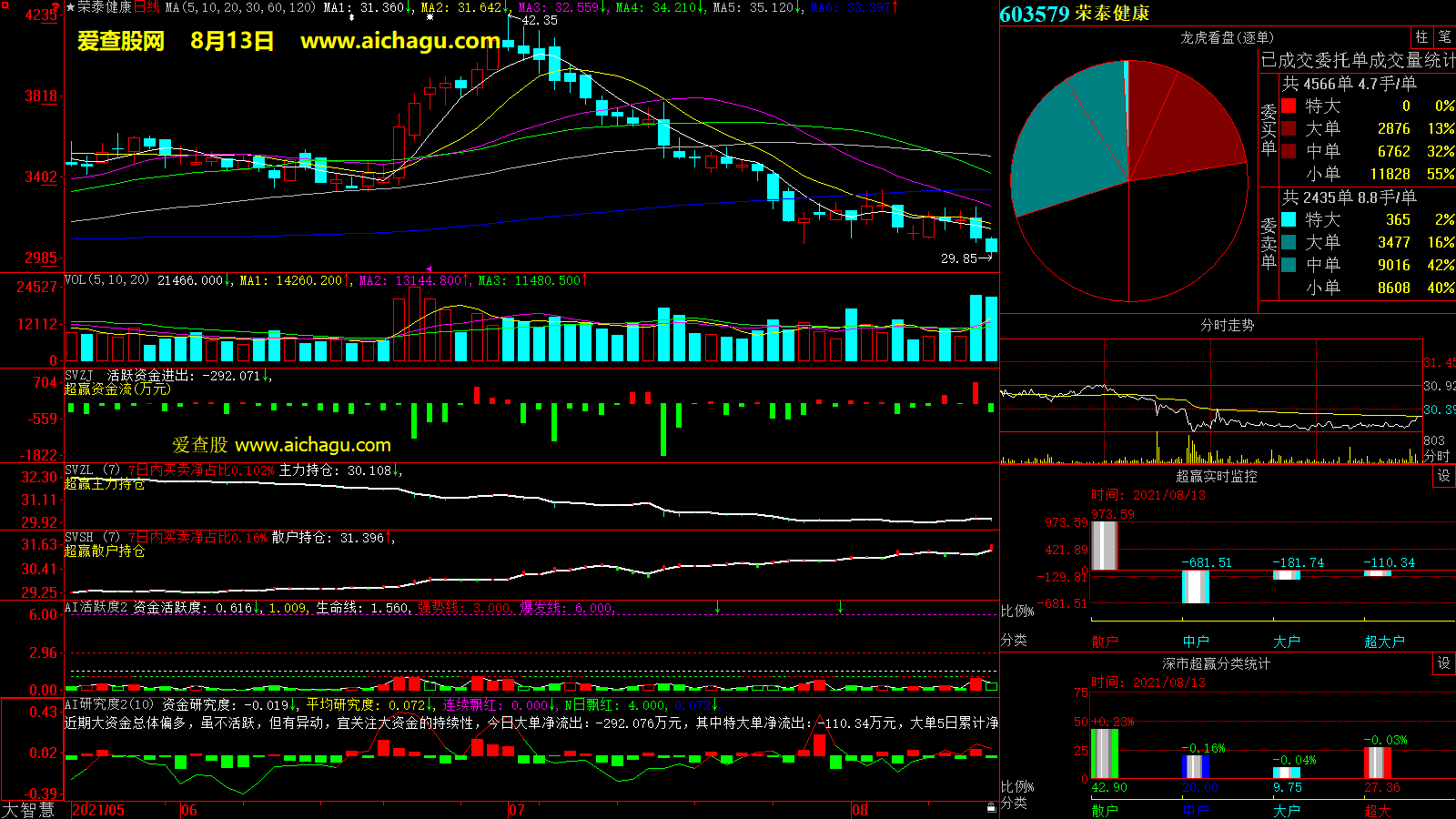 荣泰健康(603579)大智慧超赢数据