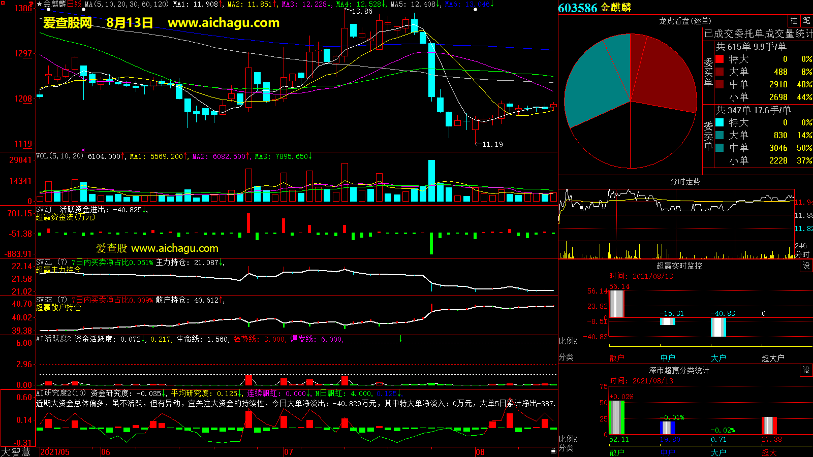 金麒麟(603586)大智慧超赢数据