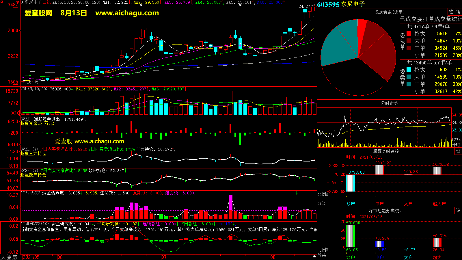 东尼电子(603595)大智慧超赢数据