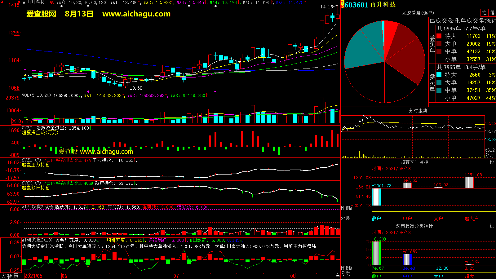 再升科技(603601)大智慧超赢数据