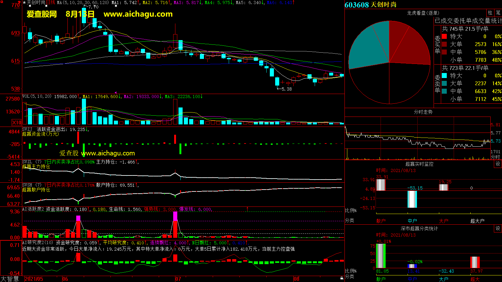 天创时尚(603608)大智慧超赢数据
