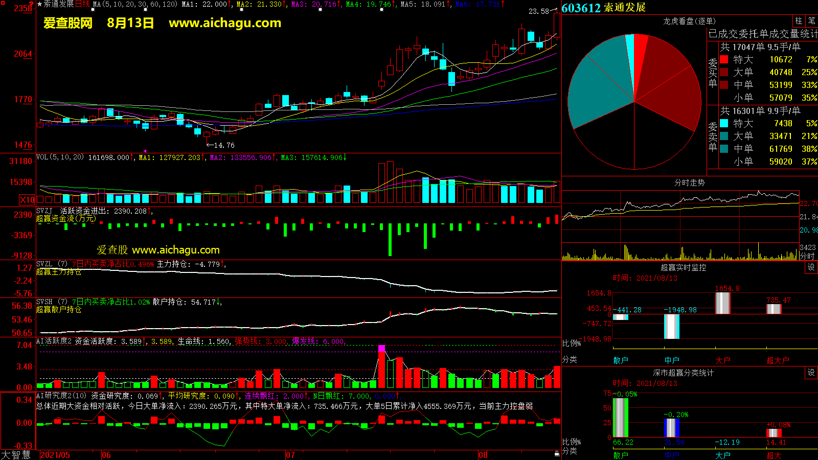索通发展(603612)大智慧超赢数据 索通发展(603612)大智慧超赢数据
