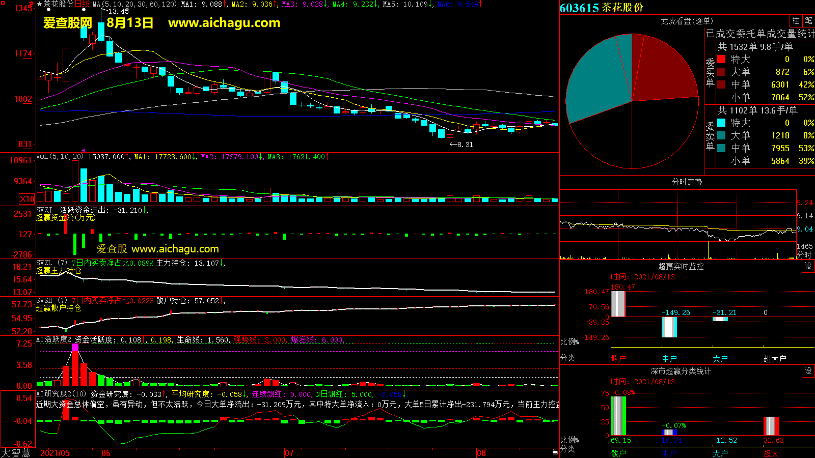 茶花股份(603615)大智慧超赢数据