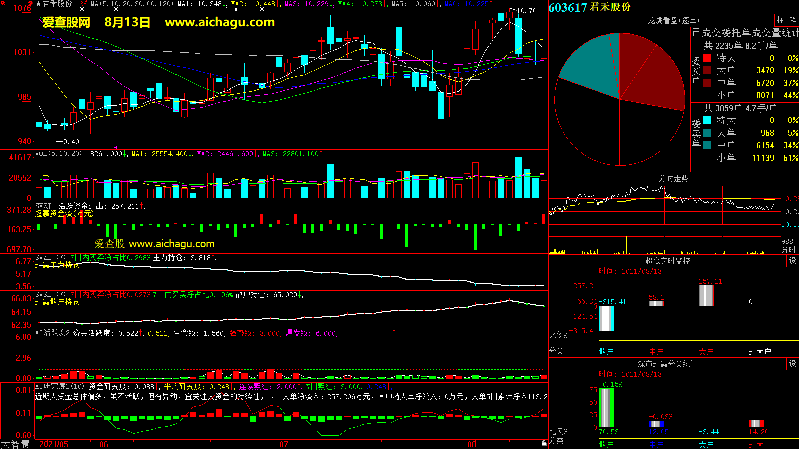 君禾股份(603617)大智慧超赢数据