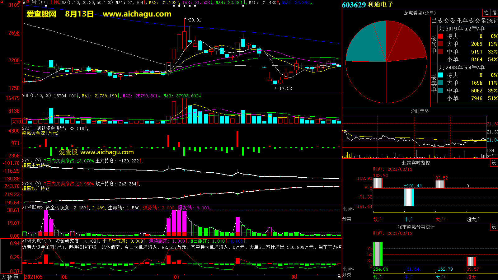 利通电子(603629)大智慧超赢数据