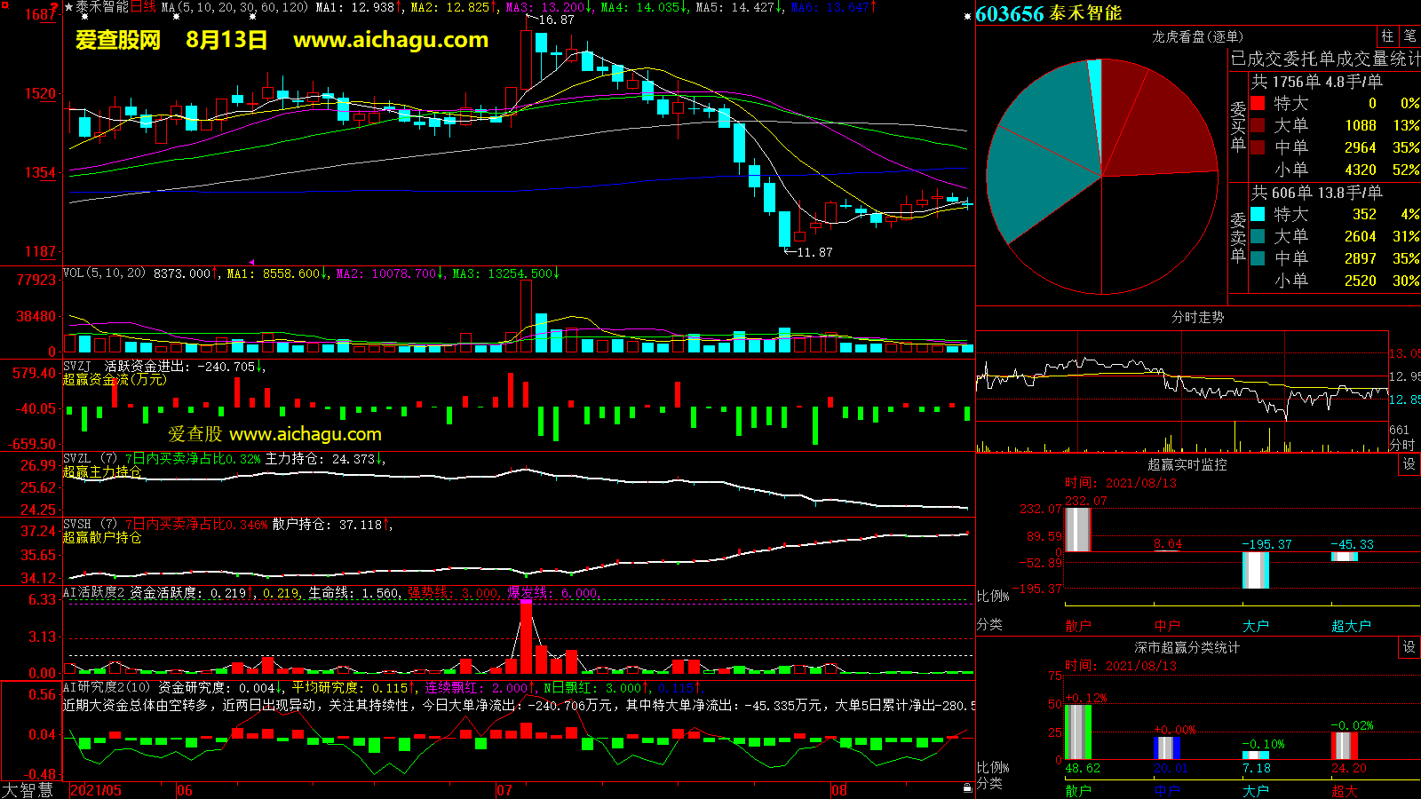 泰禾智能(603656)大智慧超赢数据