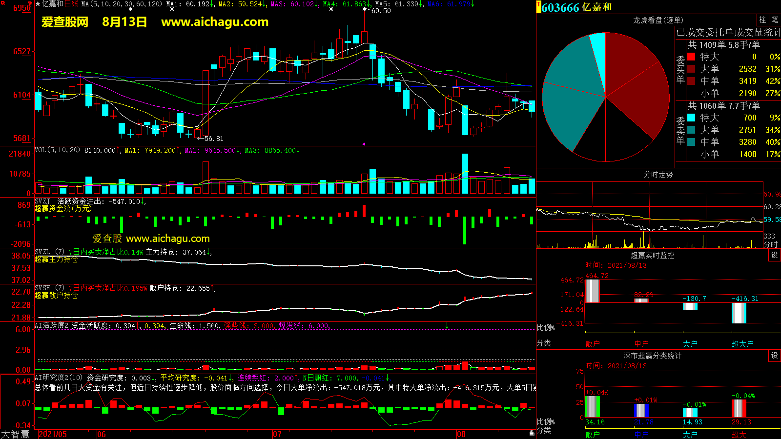 亿嘉和(603666)大智慧超赢数据