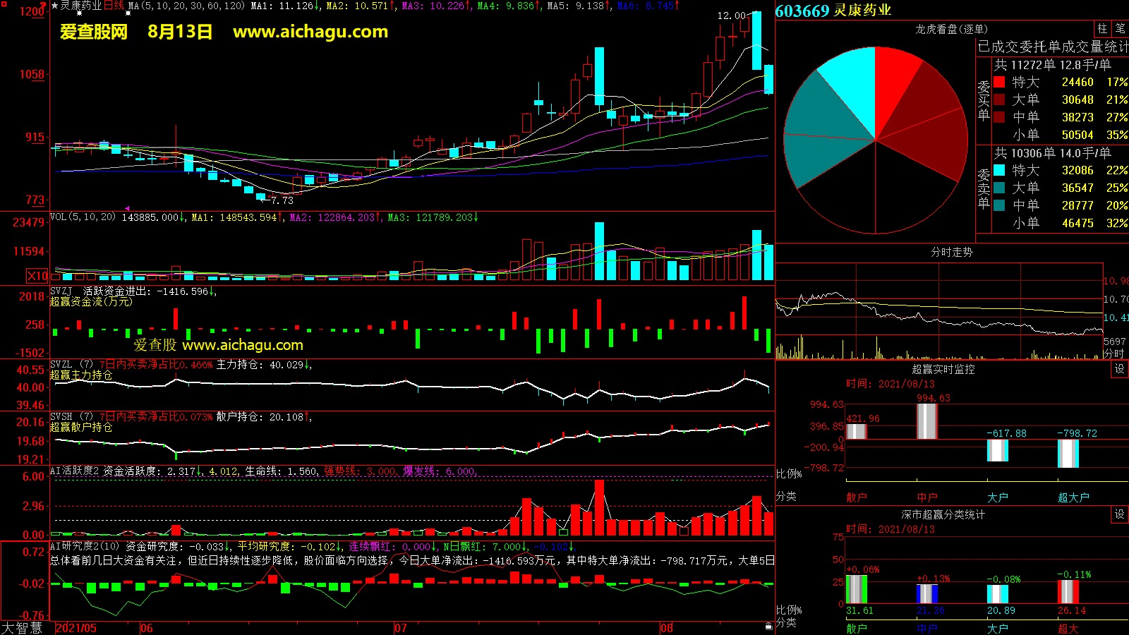 灵康药业(603669)大智慧超赢数据