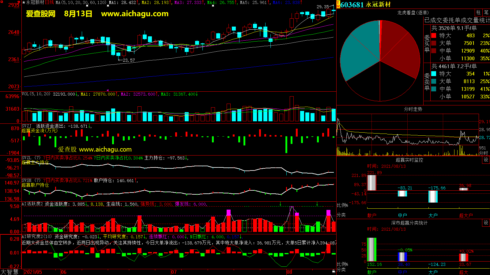 永冠新材(603681)大智慧超赢数据