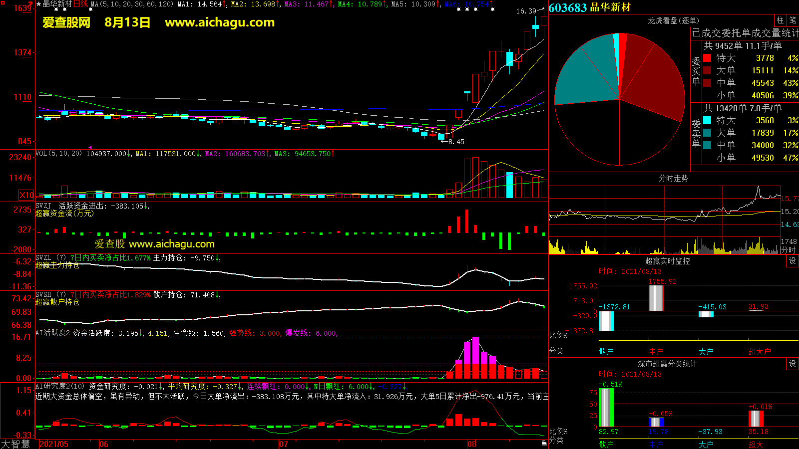晶华新材(603683)大智慧超赢数据