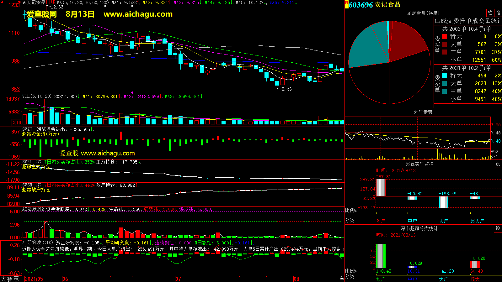 安记食品(603696)大智慧超赢数据