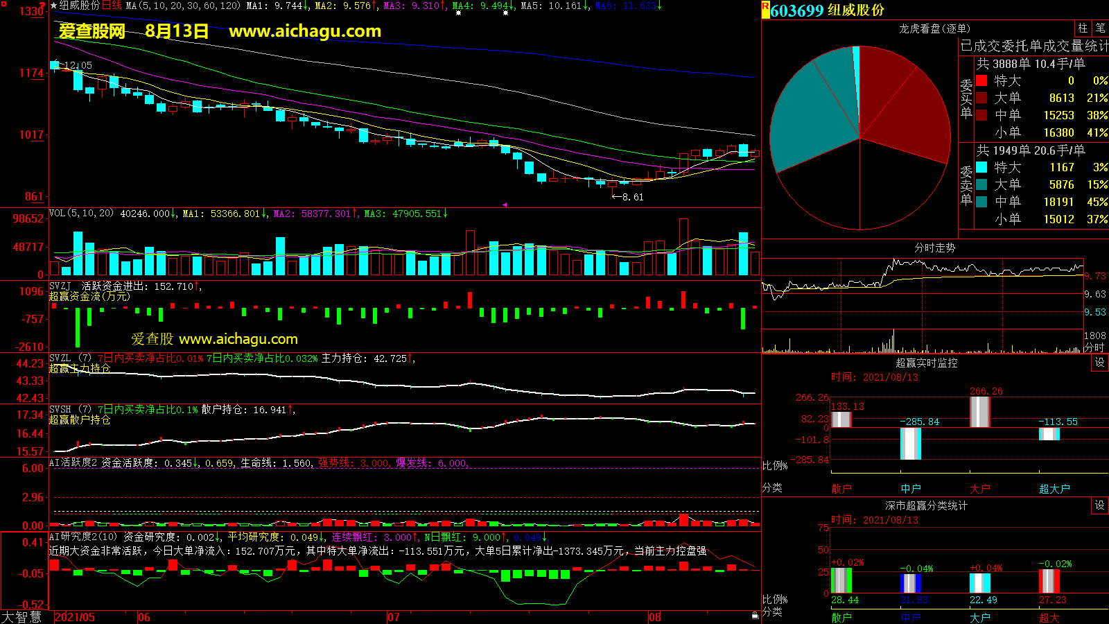 纽威股份(603699)大智慧超赢数据